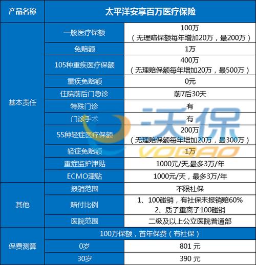 太平洋乐享百万医疗保险免赔额是什么意思