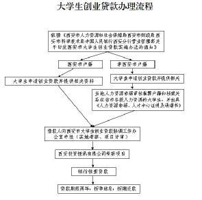 安徽大学生创业贷款怎么贷