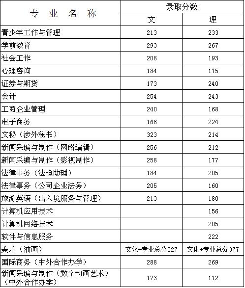 北京青年政治学院今年的分数线最低多少