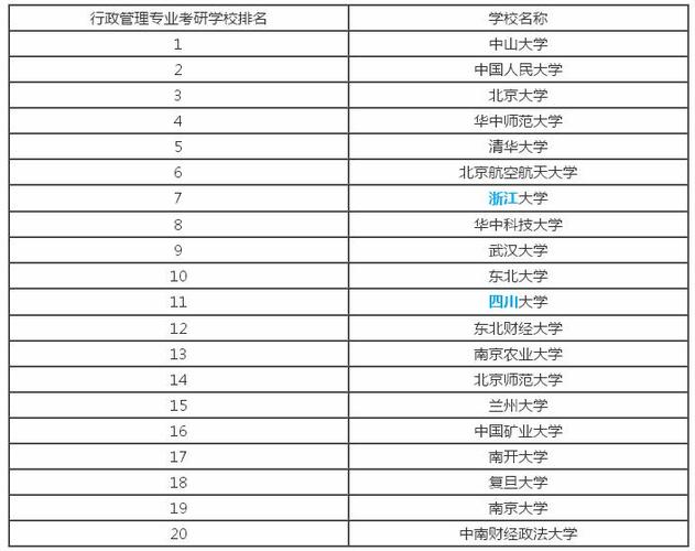 行政管理专业大学排名