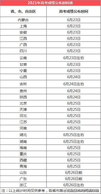 2020高考成绩开始放榜，各省的查分时间是哪天？