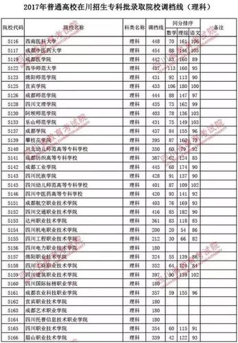 2018年高考四川一批录取分数线是多少