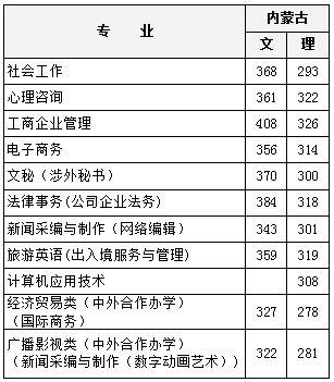 2019年北京青年政治学院往年高考分数线是多少？