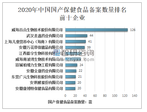 国内保健食品排行榜？