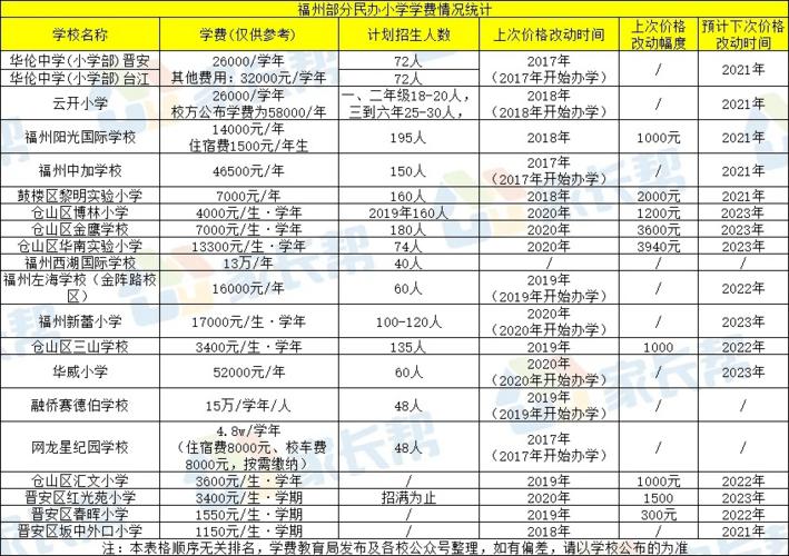 我想知道厦门英才学校目前小学到高中的学费是多少？