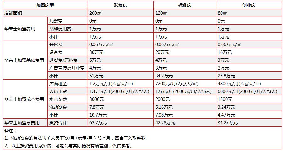 加盟费多少？