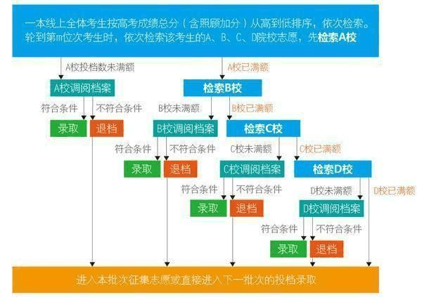 高考是怎样录取的？高考录取流程有哪些？