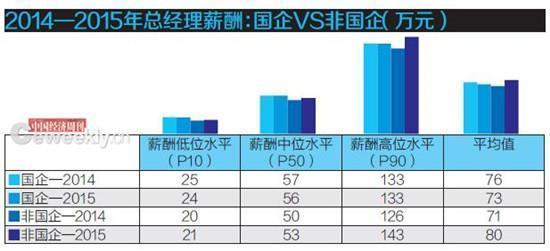 对国企高管实施