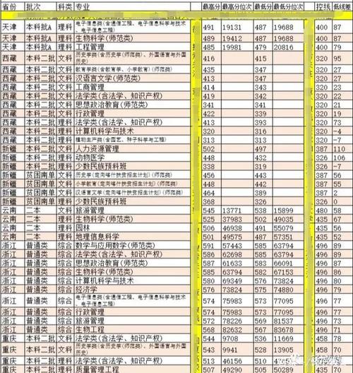 聊城大学近三年最低位次及录取分数线