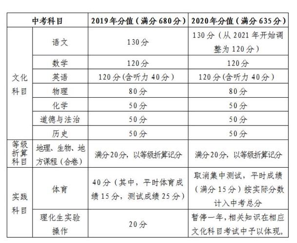 甘肃中考总分多少 各科都是多少分