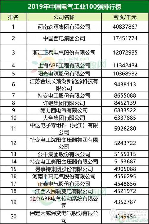 2019年电气行业品牌排行榜前十名都有哪些？