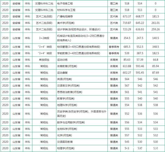 聊城大学专科分数线