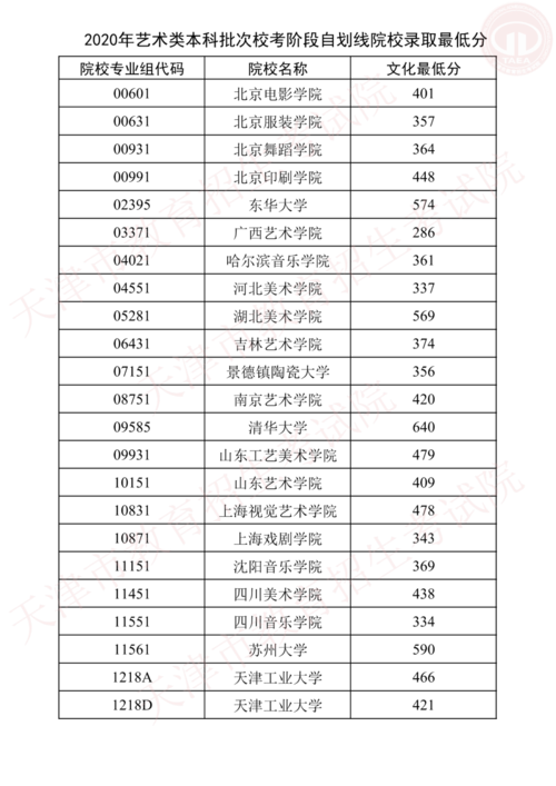 2020艺考本科线多少