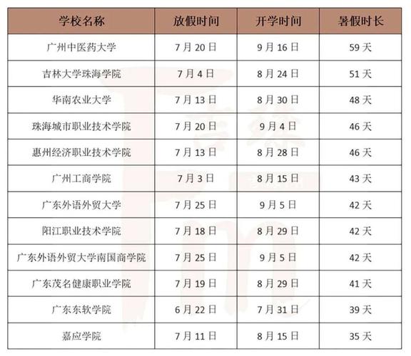 大学一般什么时候放暑假？一般放多长时间？