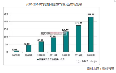 中国保健酒的市场情况