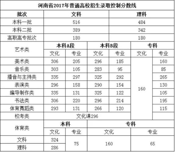 河南高考艺术生二本分数线是多少？