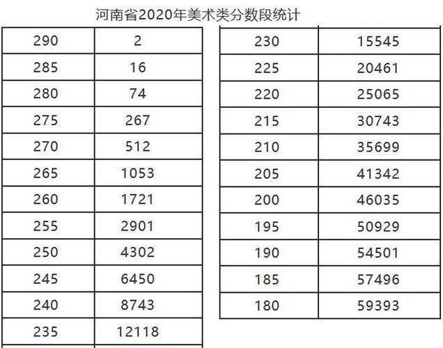 2012河南省美术艺术生高考本科分数线是多少？