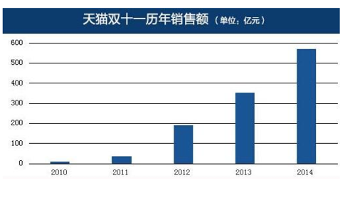 2015年双十一淘宝销售额是多少