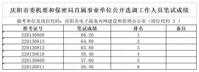 2014庆阳市事业单位考试笔试地点？