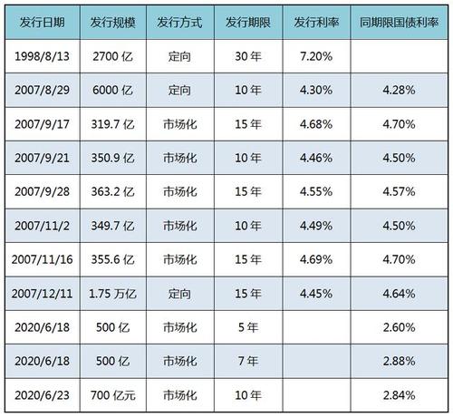 2016国债发行时间及利率