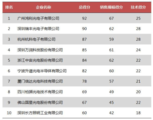 LED封装十大企业排名是怎样的？