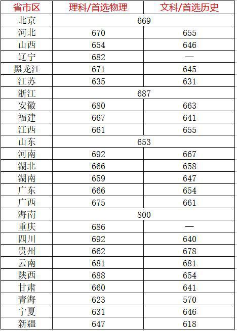 2021上海交大录取分数线