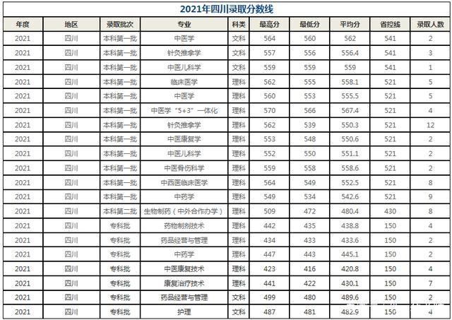 长春中医药大学录取分数线2021