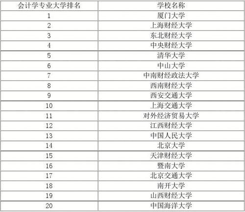 会计专业研究生大学排名