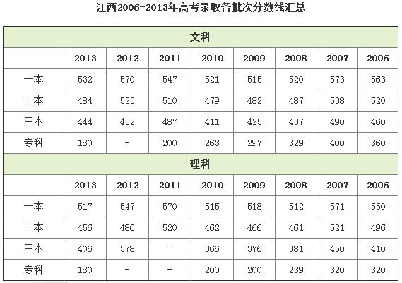 江西理科历年二本分数线是多少？