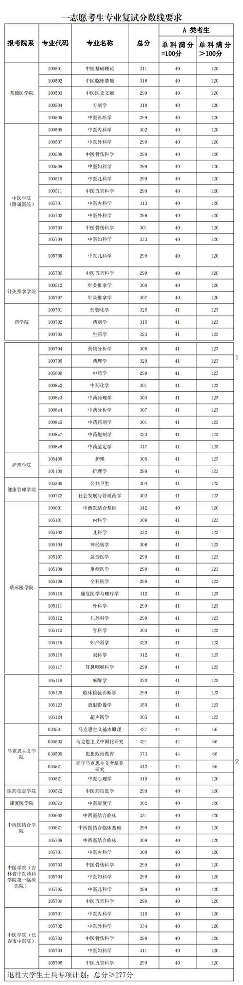 长春中医药大学研究生分数线？