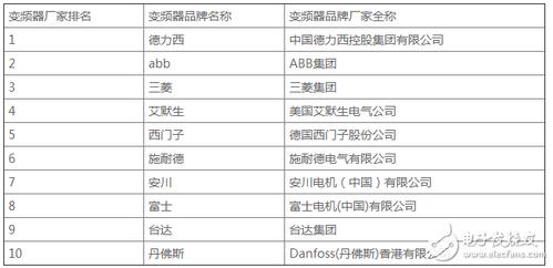 变频器品牌排行榜（2016最新）