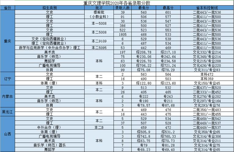 2021年重庆高考文科分数线是多少？