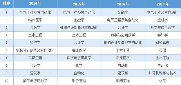 高考文科生可以报哪些专业？