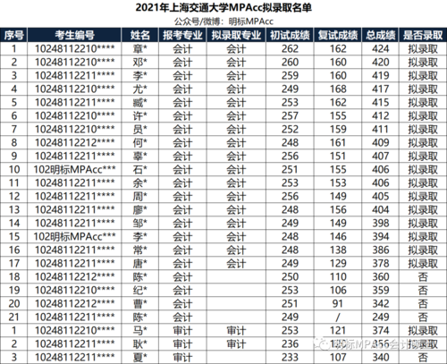 2021年上海交大录取分数线