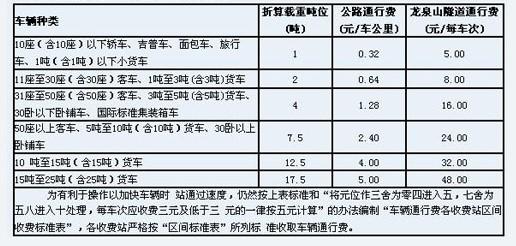 高速公路收费多少钱一公里