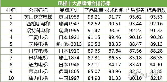 中国电梯10大品牌有哪些