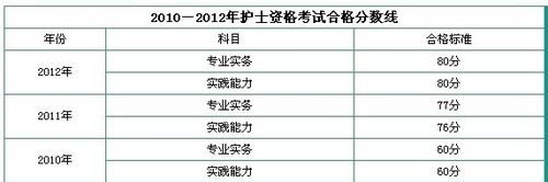 2018年护士分数线是多少？