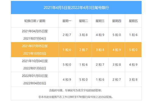 北京今天车辆限行尾号是多少