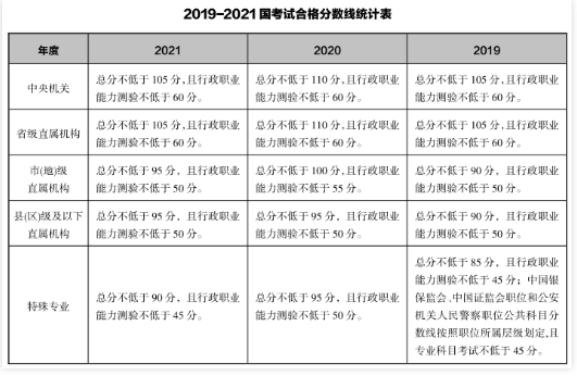 国考考试考多少分就合格了？