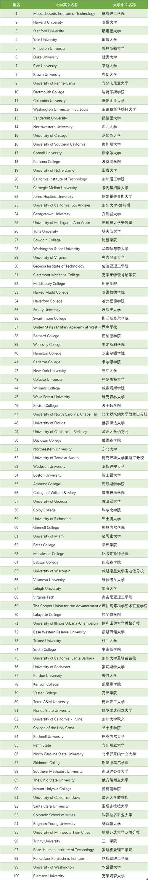 美国大学化学专业排名怎么样