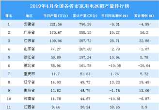 全国10大品牌冰箱排名