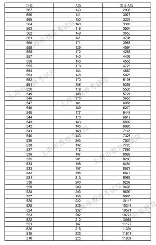 2020年高考分数线