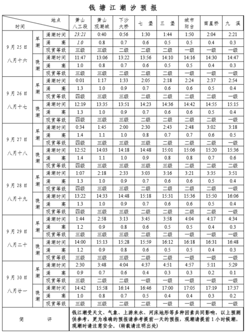 十月一号钱塘江几点涨潮