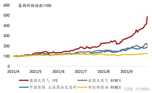 天然气价格为什么上涨？2021年涨价将给生活带来什么影响？