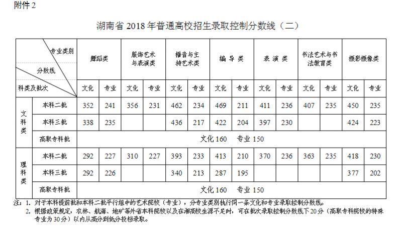 2018年湖南高考一本理科上线分是多少？