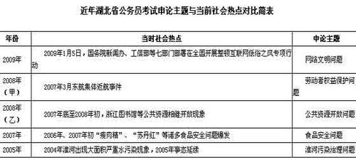 公务员考试中，申论热点可以从哪那些方面入手，请举例？