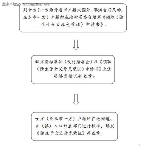 北京市二胎申请办理材料及程序（双方北京户口，双独）