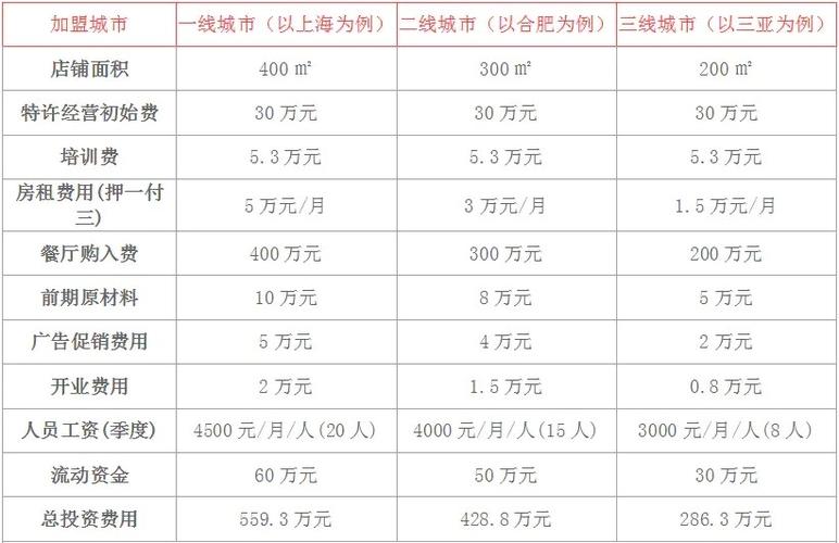 肯德基加盟费用一共要多少钱？