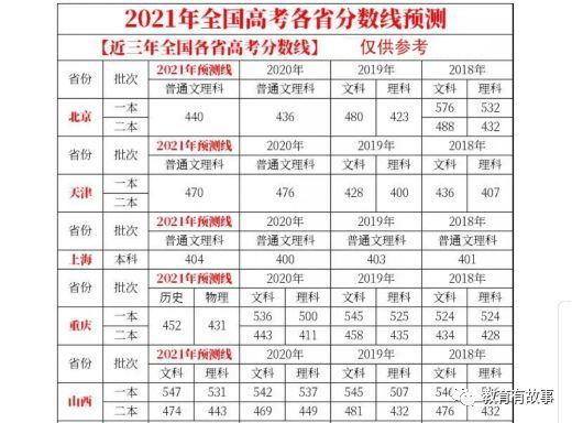 全国已有10省，2021高考分数线公布，各省的成绩线为何不一样？