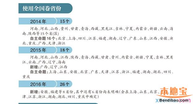 2016使用全国卷的省份有哪些